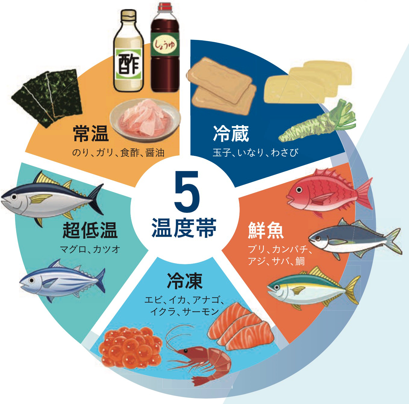 4, 寿司ネタやすべての商品は5つの温度帯でしっかり管理